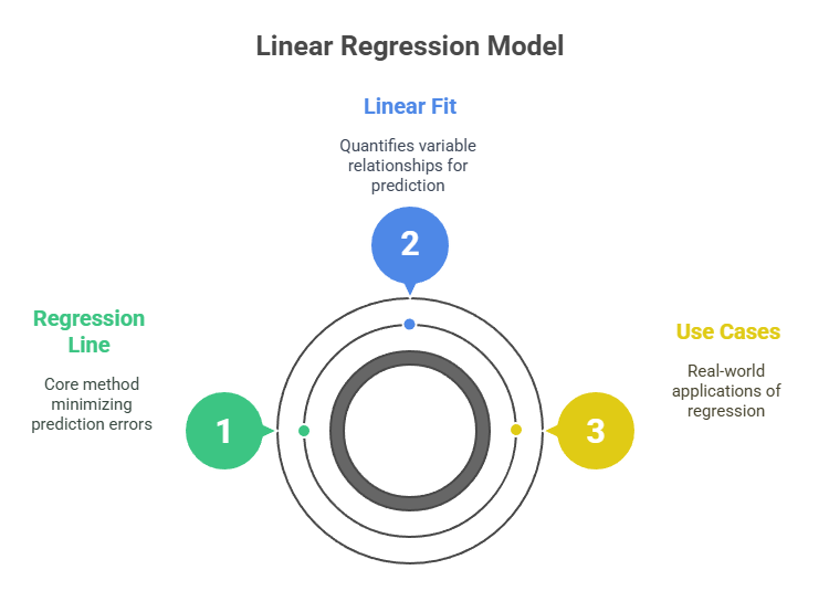 Linear Regression Model